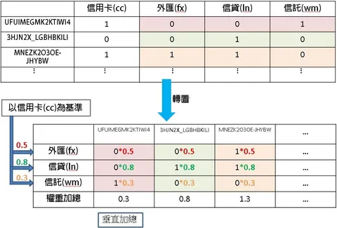 金融商品精準行銷名單與推薦系統 畫面 5