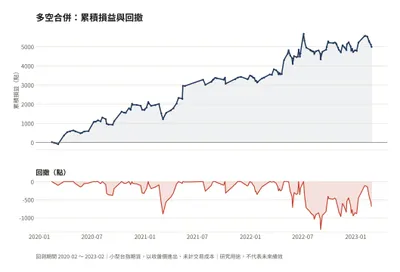 小台指期多空策略回測 畫面