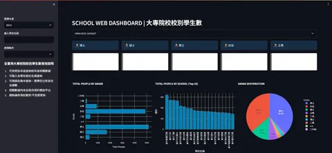 大專院校學生數儀表板 畫面 1