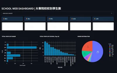 大專院校學生數儀表板 畫面