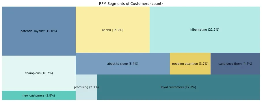 零售銷售資料分析:獲利診斷與 RFM 顧客分群 畫面